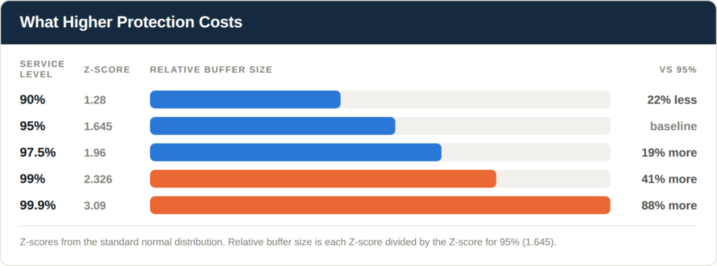 Bar chart comparing safety stock buffer size at service levels of 90%, 95%, 97.5%, 99%, and 99.9%, with z-scores of 1.28, 1.645, 1.96, 2.326, and 3.09 respectively