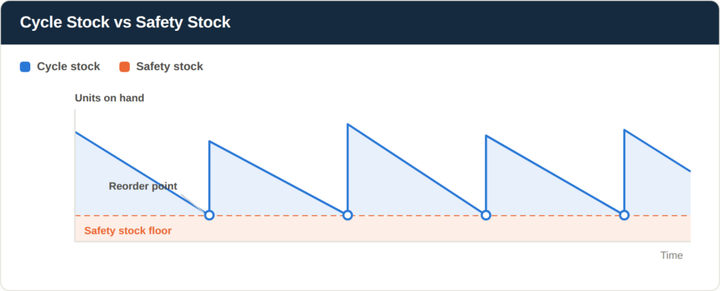 Sawtooth chart showing cycle stock falling from a peak to a flat safety stock floor and being replenished across four cycles, with the reorder point marked where the line meets the floor.